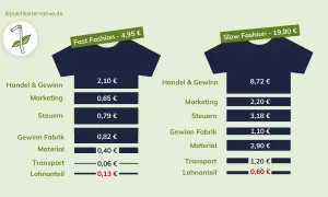 Vergleich: Fast Fashion (4,95€) vs. Slow Fashion (19,90€). Die Kostenstruktur zeigt, wie teuer günstige fast fashion marken wirklich sind.
