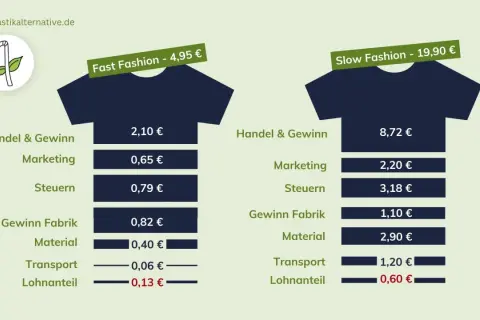 Vergleich: Fast Fashion (4,95€) vs. Slow Fashion (19,90€). Die Kostenstruktur zeigt, wie teuer günstige fast fashion marken wirklich sind.