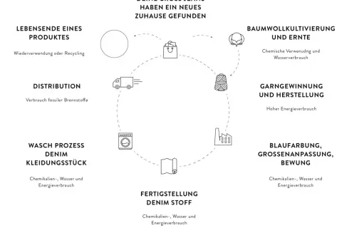 Kreislauf der Jeansherstellung: Baumwolle, Garn, Stoff, Färbung, Waschprozess, Distribution, Recycling.
