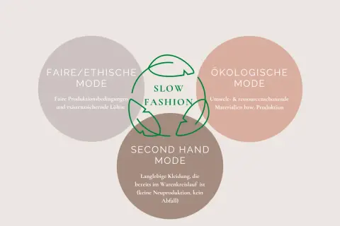 Schema zu Slow Fashion Marken: Faire, ökologische und Second Hand Mode.