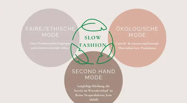 Schema zu Slow Fashion Marken: Faire, ökologische und Second Hand Mode.