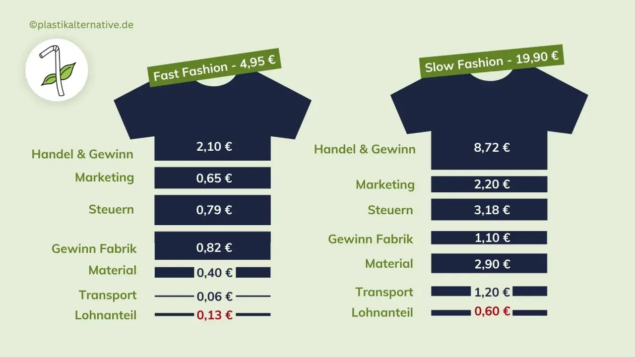 Vergleich: Fast Fashion (4,95€) vs. Slow Fashion (19,90€). Die Kostenstruktur zeigt, wie teuer günstige fast fashion marken wirklich sind.
