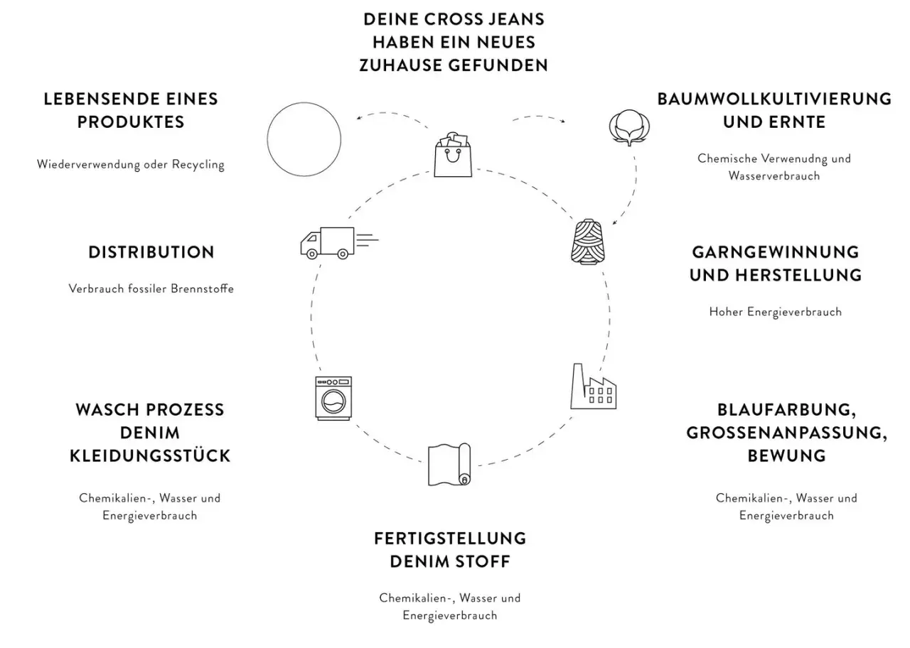 Kreislauf der Jeansherstellung: Baumwolle, Garn, Stoff, Färbung, Waschprozess, Distribution, Recycling.