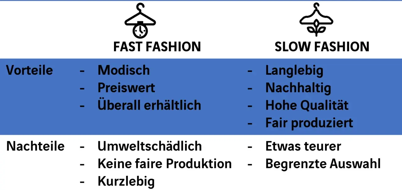 Vergleich von Fast Fashion und Slow Fashion. Fast Fashion: modisch, preiswert, überall erhältlich. Vorteile: schnell, günstig.