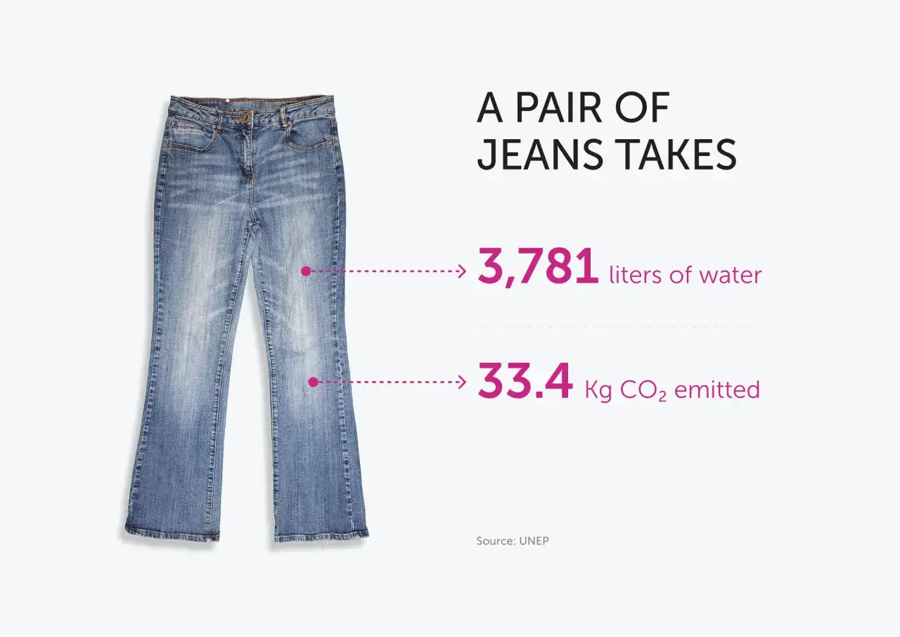 Ein Paar Jeans verbraucht 3.781 Liter Wasser und emittiert 33,4 kg CO2.