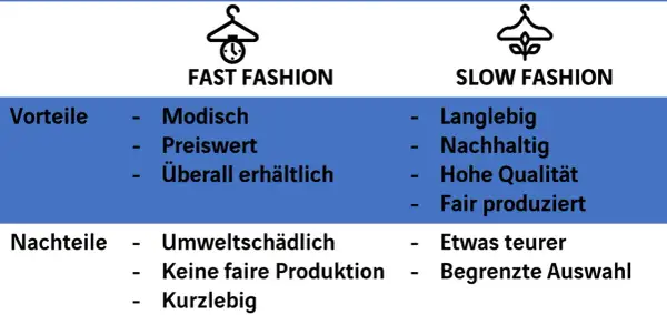Vergleich von Fast Fashion und Slow Fashion. Fast Fashion: modisch, preiswert, überall erhältlich. Vorteile: schnell, günstig.